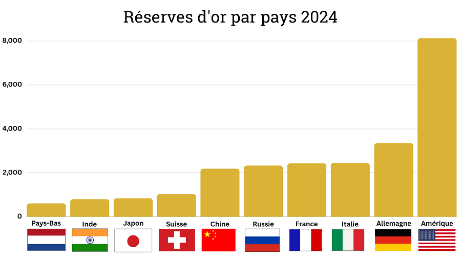 Gold reserves FR