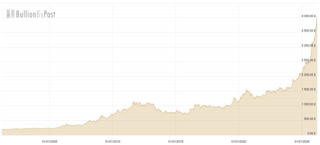 Euro Price Chart Mar 2026