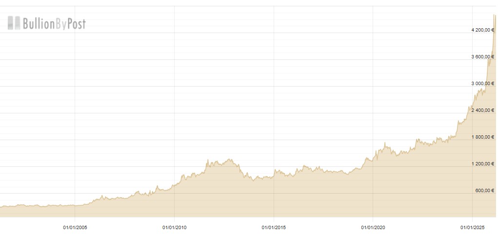 Euro Price Chart Mar 2026